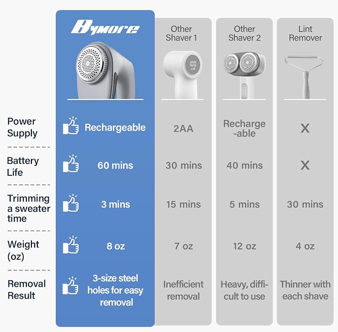 Bymore Fabric Shaver, Lint Shaver, Sweater Shaver - Image 2