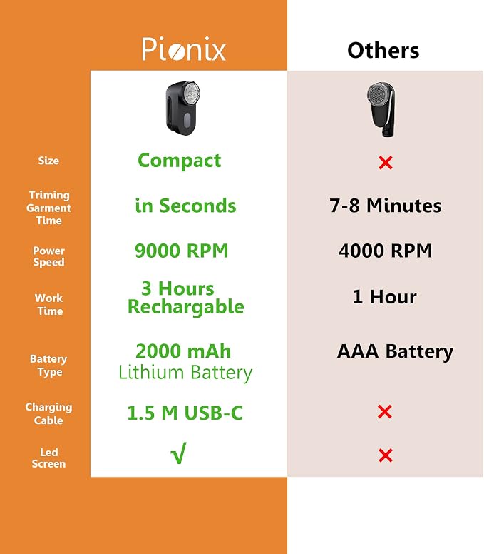 Pionix Fabric Shaver, Sweater Shavers to Remove Pilling, High-Perf Defuzzer - Image 2