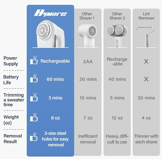 Bymore Fabric Shaver, Lint Shaver, Sweater Shaver - Image 2