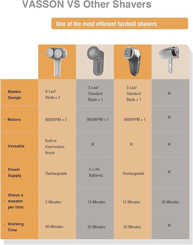 VASSON Fabric Shaver, Sweater Depiller & Pilling Remover | Dual-Head Design - Image 7