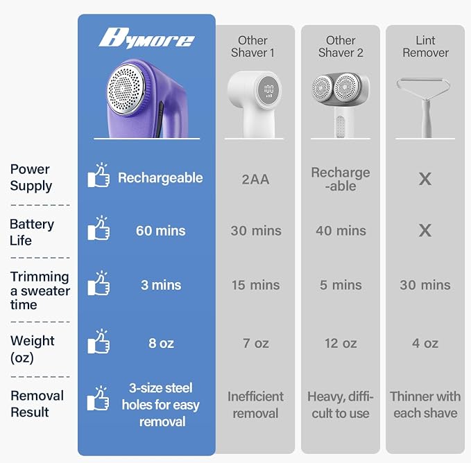 Bymore Fabric Shaver, Lint Shaver, Sweater Shaver - Image 2