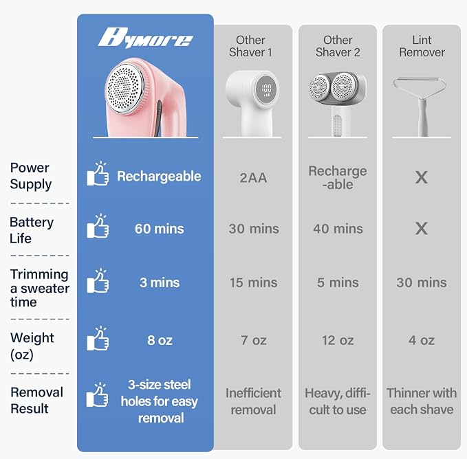 Bymore Fabric Shaver, Lint Shaver, Sweater Shaver - Image 2