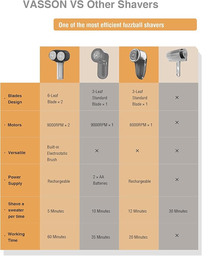 VASSON Fabric Shaver, Sweater Depiller & Pilling Remover | Dual-Head Design - Image 7