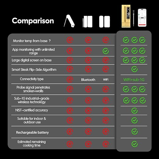 WiFi Sub-1G Wireless Meat Thermometer Unlimited Range 7 NIST Certified Sensors with Ambient Temp 2 Temp Monitoring Ways Digital Smart Base and App for BBQ, Smoker, Grill, Oven (2, black, small)
