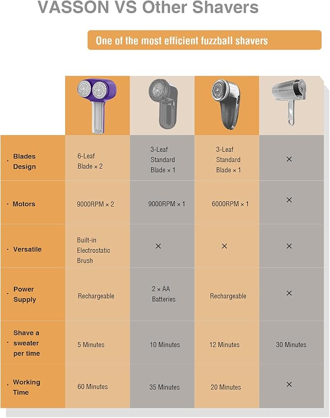 VASSON Fabric Shaver, Sweater Depiller & Pilling Remover | Dual-Head Design - Image 7