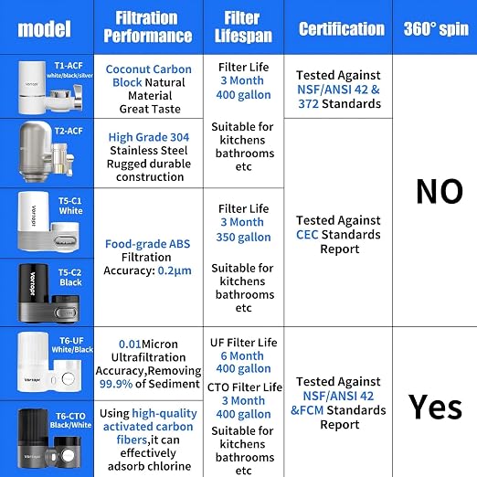 Vortopt T1 Faucet Filter, NSF Certified Faucet Water Filter - Image 6