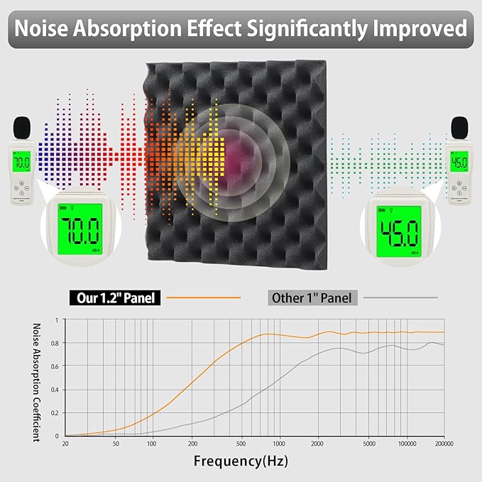 24 Pack Self-Adhesive 12" X 12" X 1.2" Egg Crate Soundproof Wall Panels for Studio, Room Acoustic Treatment Foam, Sound Absorbing Foam Black