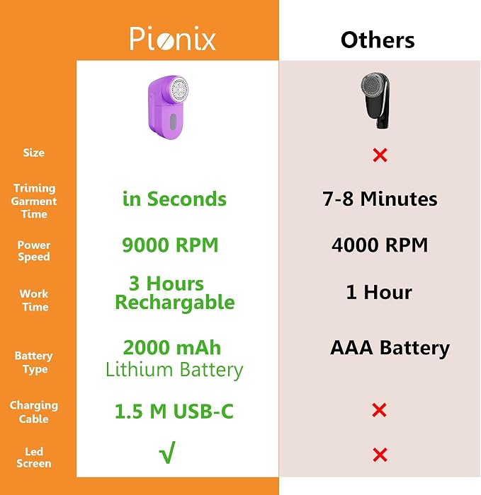 Pionix Fabric Shaver, Sweater Shavers to Remove Pilling, High-Perf Defuzzer - Image 2
