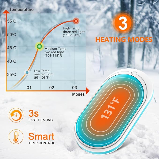 BESKAR Rechargeable Hand Warmer, 5200mAh Electric Hand Heater, Double-Sided Heating, USB Quick Charge, Portable Pocket Hand Warmer for Outdoor, Golf, Raynauds - Winter Gift