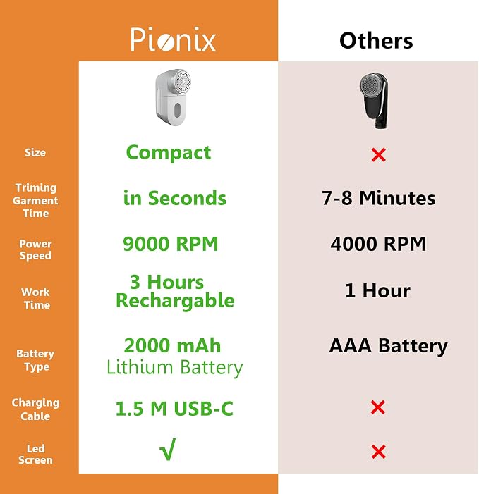 Pionix Fabric Shaver, Sweater Shavers to Remove Pilling, High-Perf Defuzzer - Image 2