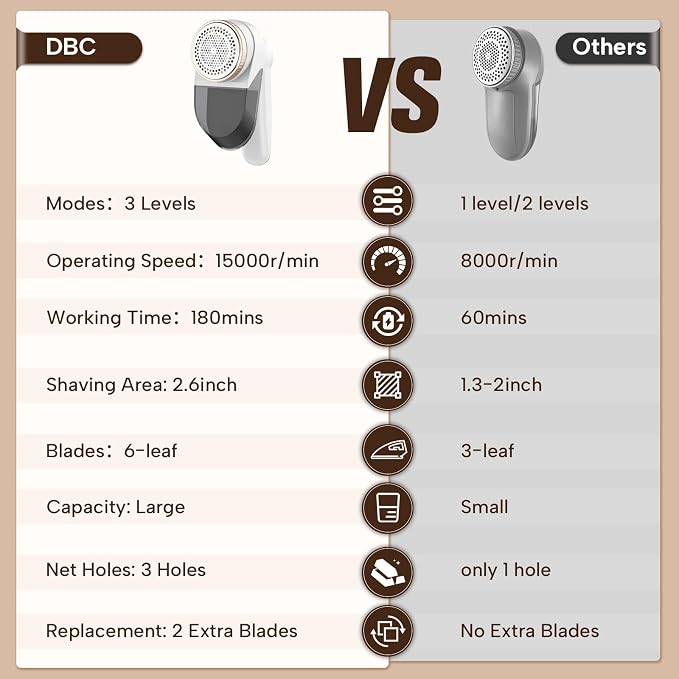 DBC Fabric Shaver with Seperate Lint Box, LED Display, 15000r/Min Powerful Motor - Image 2