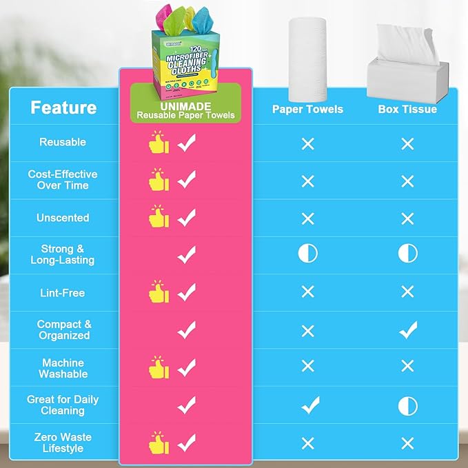 UNIMADE Microfiber Cleaning Cloth, 120 Pack Reusable Paper Towels - Image 2