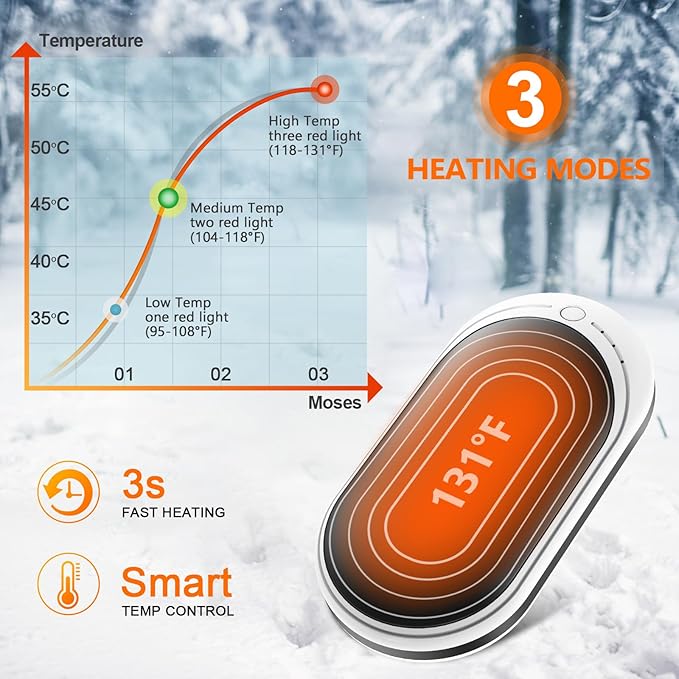 BESKAR Rechargeable Hand Warmer, 5200mAh Electric Hand Heater, Double-Sided Heating, USB Quick Charge, Portable Pocket Hand Warmer for Outdoor, Golf, Raynauds - Winter Gift