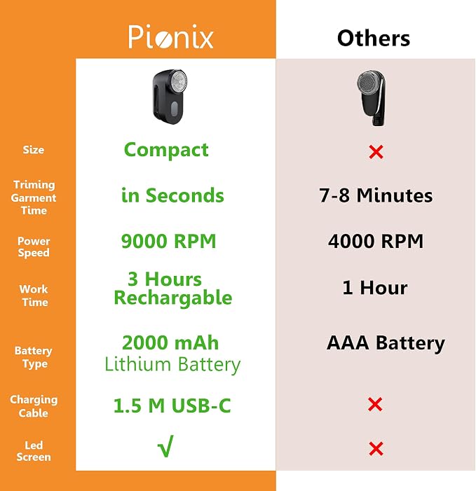 Pionix Fabric Shaver, Sweater Shavers to Remove Pilling, High-Perf Defuzzer - Image 2