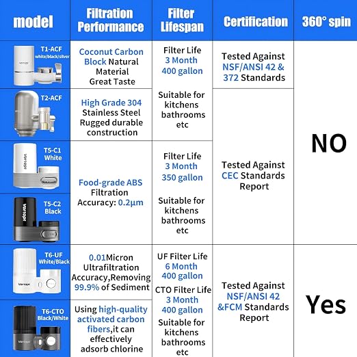 Vortopt Faucet Water Filter for Sink, T1 Rapid Flow, NSF Certified. | 400 - Image 7