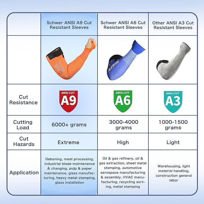 Schwer PRO-SKIN ANSI A9 Cut Resistant Arm Sleeves for Men & Women, Puncture Resistant Arm Protectors for High Risk Work