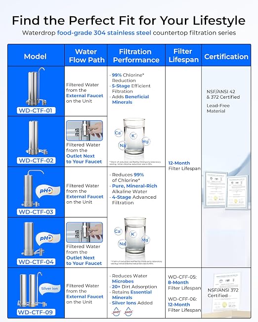 Waterdrop CTF-03 Alkaline Water Filter - Image 2