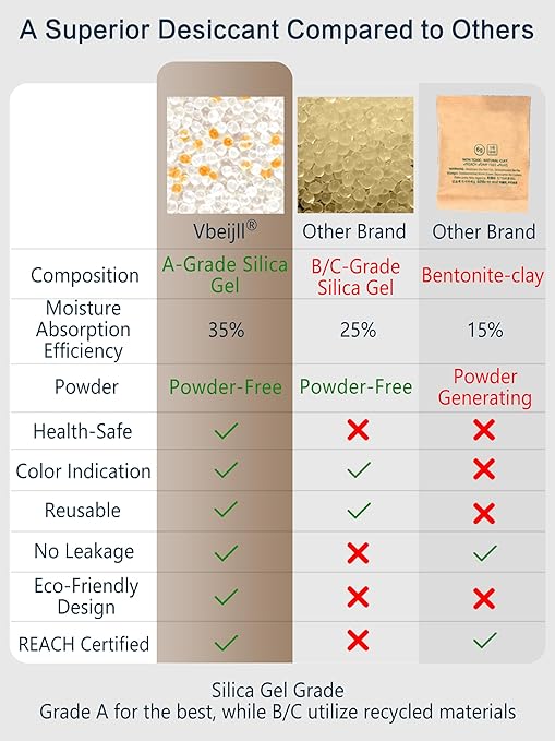 50 Gram (10 Pack) Color-Indicating Silica Gel Packets, Premium Food Grade Desiccant - Rechargeable Moisture Absorbers for Food Storage, Electronics, 3D Filament & Safes