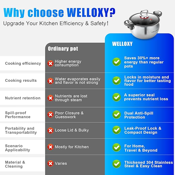 WELLOXY Tri-Ply Stainless Steel Stock Pot - 7.5Qt Heavy-Duty Stew Pots for Soup Gumbo Pasta with Tight-Fittng Lid for Faster Cooking, Healthy Kitchen Cookware on Induction & Gas Stovetop
